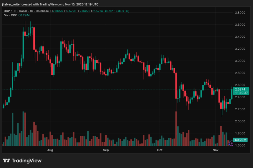 DTCC新增五只XRP ETF上市，机构投资者或将推动XRP ETF市场迎来繁荣，分析师预测价格或将飙升至10美元。