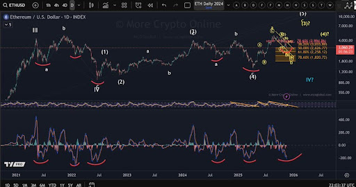 以太坊价格触及需求区,发出罕见超卖信号——预示即将迎来大幅反弹?