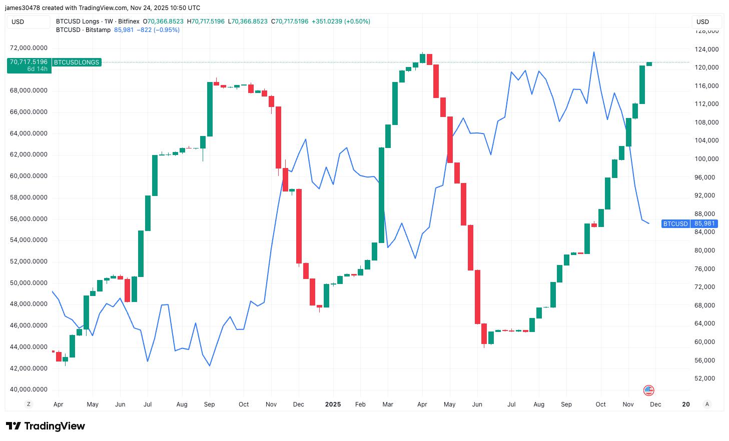 比特币多头头寸在Bitfinex交易所涨幅达40%，交易员纷纷逢低加仓。